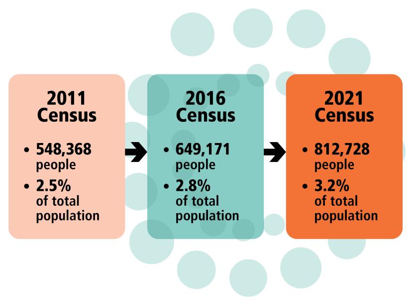 Census of Population and Housing Counts of Aboriginal and Torres Strait Islander Australians